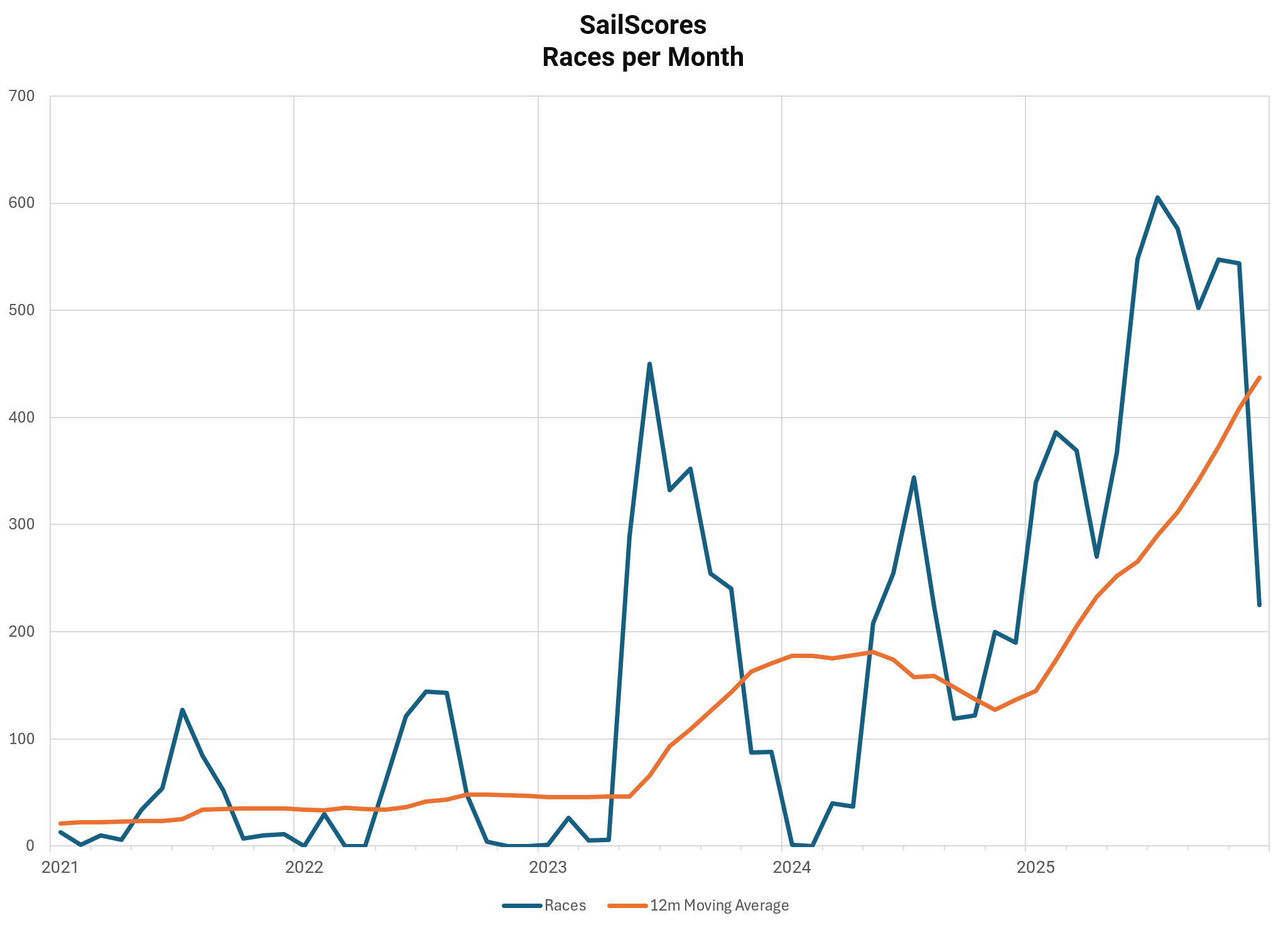 Chart showing 2x growth of SailScores